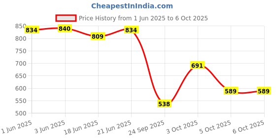 flipkart.com flipkart smartbuy Artificial Grass, PP (Polypropylene) Floor Mat flipkart smartbuy Price History Graph from 1 Jun 2025 to 5 Oct 2025