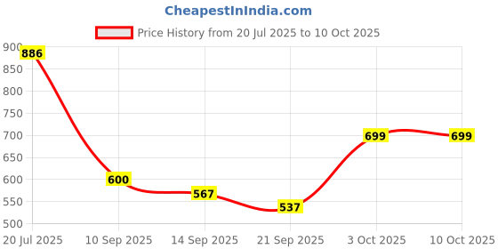 flipkart.com flipkart smartbuy Artificial Grass, PP (Polypropylene) Floor Mat flipkart smartbuy Price History Graph from 20 Jul 2025 to 10 Oct 2025