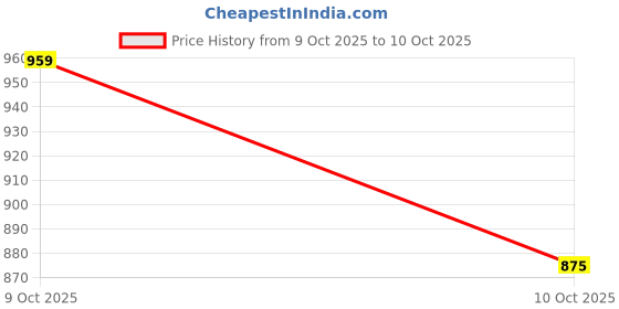 flipkart.com flipkart smartbuy Artificial Grass, PP (Polypropylene) Floor Mat flipkart smartbuy Price History Graph from 30 Jun 2025 to 9 Oct 2025