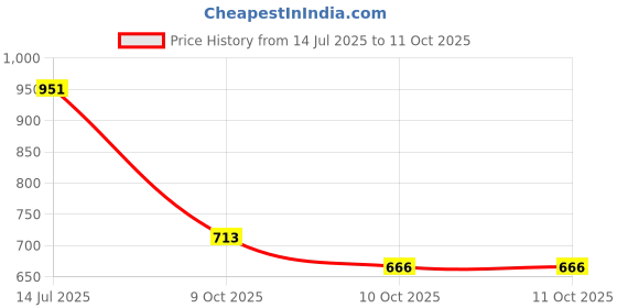 flipkart.com flipkart smartbuy Artificial Grass, PP (Polypropylene) Floor Mat flipkart smartbuy Price History Graph from 14 Jul 2025 to 11 Oct 2025