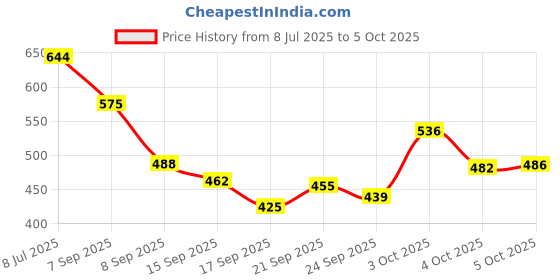flipkart.com flipkart smartbuy Artificial Grass, PP (Polypropylene) Floor Mat flipkart smartbuy Price History Graph from 8 Jul 2025 to 5 Oct 2025