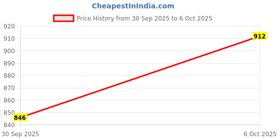 flipkart.com flipkart smartbuy Artificial Grass, PP (Polypropylene) Floor Mat flipkart smartbuy Price History Graph from 30 Sep 2025 to 6 Oct 2025