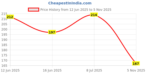 flipkart.com flipkart smartbuy Artificial Plants with Pot for Living Room | Decorative Items for Home Decor | Green Daisy Artificial Flower with Pot flipkart smartbuy Price History Graph from 12 Jun 2025 to 5 Nov 2025