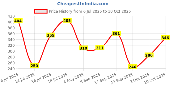 flipkart.com flipkart smartbuy Atmosphere Lights Car LED Strip Light 4pcs 48 LED DC 12V Multicolor Music Car Interior Light LED Under Dash Lighting Kit with Sound Active Function and Wireless Remote Control Car Fancy Lights flipkart smartbuy Price History Graph from 6 Jul 2025 to 10 Oct 2025