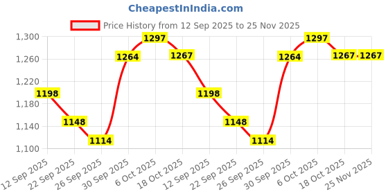 flipkart.com flipkart smartbuy Atomic 300 3 Blade Table Fan flipkart smartbuy Price History Graph from 12 Sep 2025 to 24 Nov 2025