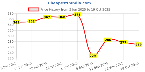 flipkart.com flipkart smartbuy Automatic Open And Close 8-Ribs Umbrella | Safety From Sunlight And Rain Umbrella flipkart smartbuy Price History Graph from 3 Jun 2025 to 19 Oct 2025
