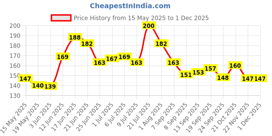 flipkart.com flipkart smartbuy Back Cover for Motorola G85 5G flipkart smartbuy Price History Graph from 15 May 2025 to 1 Dec 2025