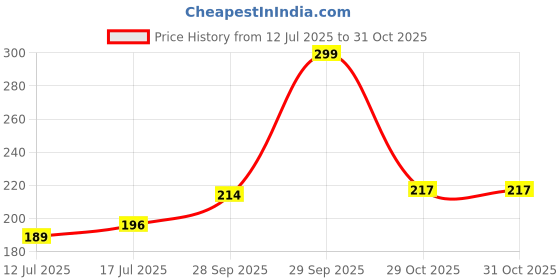 flipkart.com flipkart smartbuy Back Cover for Nothing Phone 3A flipkart smartbuy Price History Graph from 12 Jul 2025 to 31 Oct 2025