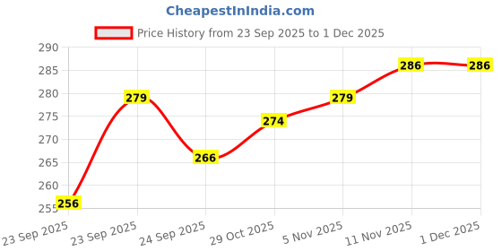 flipkart.com flipkart smartbuy Back Cover for Poco C75 5G flipkart smartbuy Price History Graph from 23 Sep 2025 to 30 Nov 2025