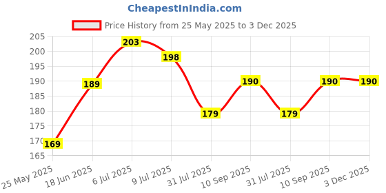 flipkart.com flipkart smartbuy Back Cover for Realme P1 5G flipkart smartbuy Price History Graph from 25 May 2025 to 3 Dec 2025