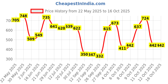 flipkart.com flipkart smartbuy Back Microfibre Stripes Cushion Pack of 5 flipkart smartbuy Price History Graph from 22 May 2025 to 16 Oct 2025