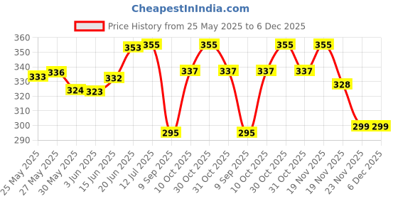 flipkart.com flipkart smartbuy Bamboo Flute G Scale 6 Hole Natural Bamboo Flute Size 17 Inch With Carry Bag Bamboo Flute flipkart smartbuy Price History Graph from 25 May 2025 to 6 Dec 2025