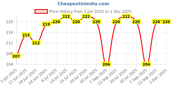 flipkart.com Flipkart SmartBuy Bands fits in Realme Bands RMA183 Combo Straps Compatible For REALME BAND RMA183 Smart Band Strap Price History Graph from 3 Jun 2025 to 30 Nov 2025