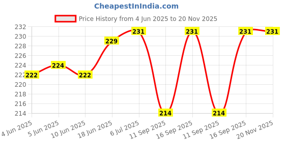flipkart.com Flipkart SmartBuy Bands fits in Realme Bands RMA183 Combo Straps Compatible For REALME BAND RMA183 Smart Band Strap Price History Graph from 4 Jun 2025 to 20 Nov 2025