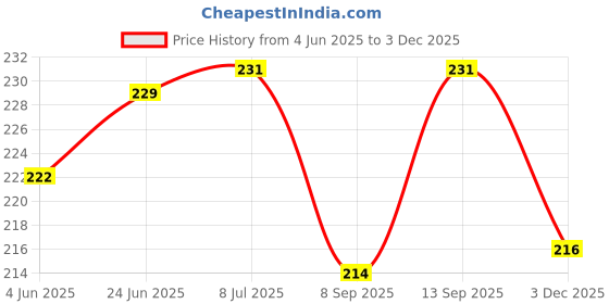 flipkart.com Flipkart SmartBuy Bands fits in Realme Bands RMA183 Combo Straps Compatible For REALME BAND RMA183 Smart Band Strap Price History Graph from 4 Jun 2025 to 3 Dec 2025