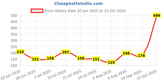 flipkart.com flipkart smartbuy Bhaiya Bhabhi Rakhi for Brother and Bhabhi with Set Of 2 Rakhi Assorted RakhiSet flipkart smartbuy Price History Graph from 20 Jun 2025 to 15 Oct 2025