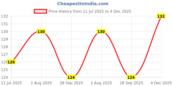 flipkart.com flipkart smartbuy Big Size 1000 ml Summer Cool Dori Vegetable & Fruit Chopper flipkart smartbuy Price History Graph from 11 Jul 2025 to 4 Dec 2025