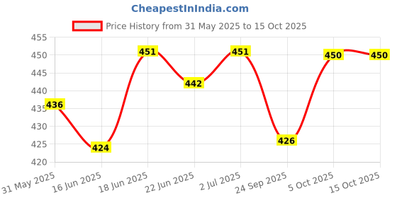 flipkart.com flipkart smartbuy Bike Multi Functional Mobile Holder with USB Charger Bike Mobile Holder flipkart smartbuy Price History Graph from 31 May 2025 to 14 Oct 2025