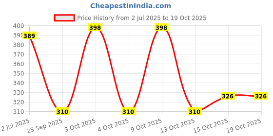 flipkart.com flipkart smartbuy Black 1 Free Size Bath Robe flipkart smartbuy Price History Graph from 2 Jul 2025 to 17 Oct 2025
