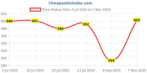 flipkart.com flipkart smartbuy Black 2 Free Size Bath Robe flipkart smartbuy Price History Graph from 3 Jul 2025 to 7 Nov 2025
