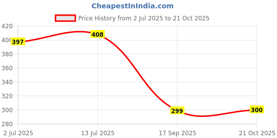 flipkart.com flipkart smartbuy Black Cotton Carpet flipkart smartbuy Price History Graph from 2 Jul 2025 to 21 Oct 2025