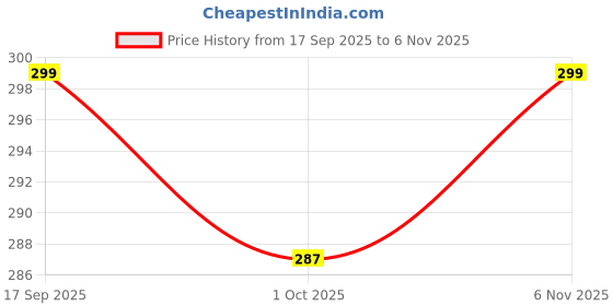 flipkart.com flipkart smartbuy Black Cotton Carpet flipkart smartbuy Price History Graph from 17 Sep 2025 to 6 Nov 2025