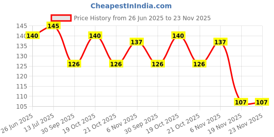 flipkart.com Flipkart SmartBuy Black Mobile Wall Stand for charging | AC/TV Remote Holder Phone Stand 1 Piece Mobile Holder Price History Graph from 26 Jun 2025 to 23 Nov 2025