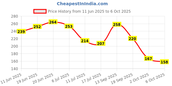 flipkart.com flipkart smartbuy Block Textured PU Leather File Folder flipkart smartbuy Price History Graph from 11 Jun 2025 to 6 Oct 2025