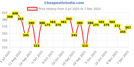 flipkart.com flipkart smartbuy Blue Cotton Carpet flipkart smartbuy Price History Graph from 5 Jul 2025 to 7 Dec 2025