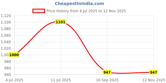 flipkart.com flipkart smartbuy Blue Metal Hanging Lantern flipkart smartbuy Price History Graph from 4 Jul 2025 to 12 Nov 2025