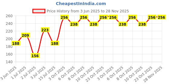 flipkart.com flipkart smartbuy Blue, Silver Rod Rail Bracket, Curtain Hooks, Curtain Knobs Metal flipkart smartbuy Price History Graph from 3 Jun 2025 to 28 Nov 2025