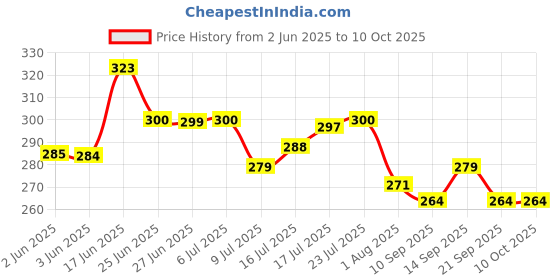 flipkart.com flipkart smartbuy Borosilicate Glass Bottle with Hourly Time Marker Leak Proof, Reusable, BPA Free 500 ml Bottle flipkart smartbuy Price History Graph from 2 Jun 2025 to 9 Oct 2025