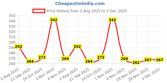 flipkart.com flipkart smartbuy Borosilicate Glass Motivational Time Marker Drinking Milk Juice Glass Bottle 500 ml Bottle flipkart smartbuy Price History Graph from 2 Aug 2025 to 3 Dec 2025