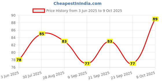 flipkart.com flipkart smartbuy BOTMOSAICP1BLU 1000 ml Bottle flipkart smartbuy Price History Graph from 3 Jun 2025 to 9 Oct 2025