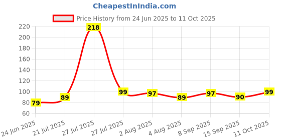flipkart.com flipkart smartbuy BOTMOSAICP1GRY 1000 ml Bottle flipkart smartbuy Price History Graph from 24 Jun 2025 to 11 Oct 2025