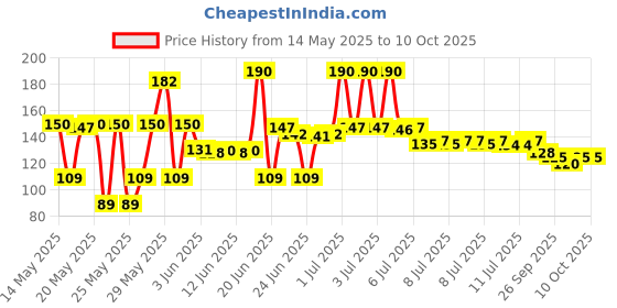 flipkart.com flipkart smartbuy BOTMULTP3 1000 ml Bottle flipkart smartbuy Price History Graph from 14 May 2025 to 10 Oct 2025