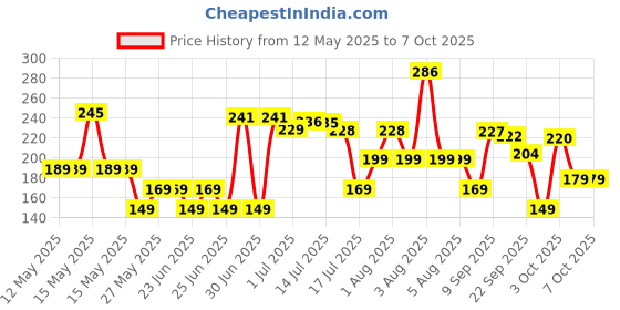 flipkart.com flipkart smartbuy BOTMULTP6 1000 ml Bottle flipkart smartbuy Price History Graph from 12 May 2025 to 7 Oct 2025