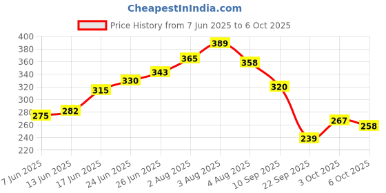 flipkart.com flipkart smartbuy by flipkart smartbuy FKSBHF2303 ABS Health Faucet with SS-304 Grade 1 Meter Flexible Hose Pipe Faucet Set flipkart smartbuy by flipkart smartbuy Price History Graph from 7 Jun 2025 to 6 Oct 2025