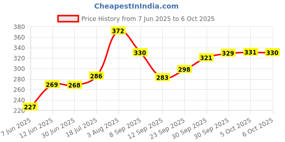 flipkart.com flipkart smartbuy by flipkart smartbuy FKSBHF2308 ABS Health Faucet with SS-304 Grade 1 Meter Flexible Hose Pipe Faucet Set flipkart smartbuy by flipkart smartbuy Price History Graph from 7 Jun 2025 to 6 Oct 2025