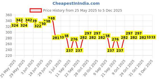 flipkart.com flipkart smartbuy C Natural 7 Hole Right Hand Bansuri Size 19 inches Bamboo Flute Bamboo Flute Bamboo Flute flipkart smartbuy Price History Graph from 25 May 2025 to 4 Dec 2025