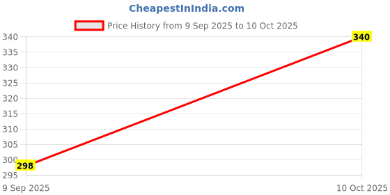 flipkart.com flipkart smartbuy C Sharp 7 Hole Right Hand Bansuri Size 18 inches Bamboo Flute Bamboo Flute Bamboo Flute flipkart smartbuy Price History Graph from 9 Sep 2025 to 10 Oct 2025