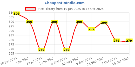flipkart.com Flipkart SmartBuy Capacitive Stylus Pen-Fine Tip,Metal Body,Magnetic Cover for iOS/Android Stylus Price History Graph from 19 Jun 2025 to 15 Oct 2025