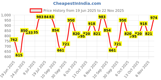 flipkart.com flipkart smartbuy Car 31 inch 60 Led Bar Light High Brightness Good Quality Fog Lamp Car LED (12 V, 120 W) flipkart smartbuy Price History Graph from 19 Jun 2025 to 22 Nov 2025