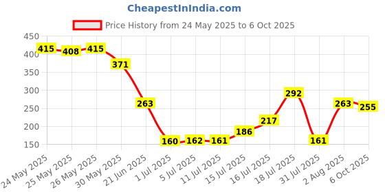 flipkart.com flipkart smartbuy Car Mobile Holder for Windshield, Dashboard flipkart smartbuy Price History Graph from 24 May 2025 to 6 Oct 2025