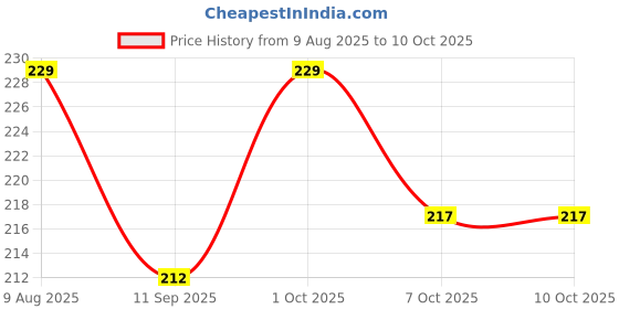 flipkart.com flipkart smartbuy Car Mobile Holder for Windshield, Dashboard flipkart smartbuy Price History Graph from 9 Aug 2025 to 10 Oct 2025