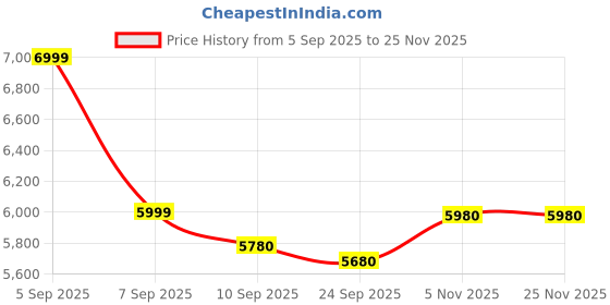 flipkart.com flipkart smartbuy Ceramic One Piece Commode With Toilet Seat/Water Closet-S Trap Outlet(9 inch) OBEN c Western Commode flipkart smartbuy Price History Graph from 5 Sep 2025 to 25 Nov 2025