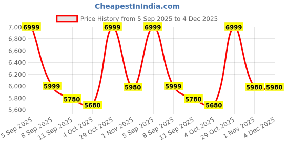 flipkart.com flipkart smartbuy Ceramic One Piece Commode With Toilet Seat/Water Closet-S Trap Outlet(9 inch) prive c Western Commode flipkart smartbuy Price History Graph from 5 Sep 2025 to 4 Dec 2025