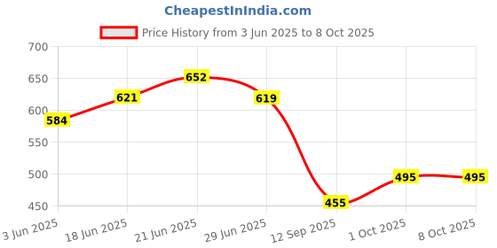 flipkart.com flipkart smartbuy Cervical Contour, Stomached, Anti-Snoring,Side Sleepersa Memory Foam Solid Orthopaedic Pillow Pack of 1 flipkart smartbuy Price History Graph from 3 Jun 2025 to 8 Oct 2025