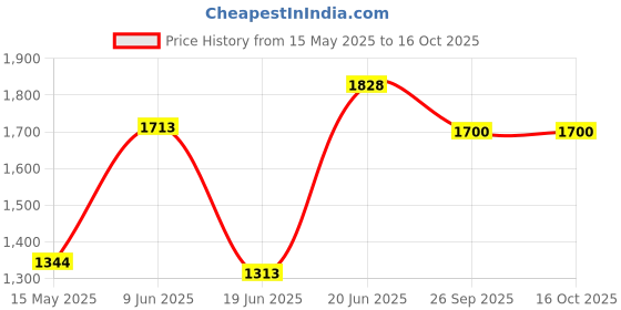 flipkart.com flipkart smartbuy Chrome Matt SMRT_F3 Vessel Sink flipkart smartbuy Price History Graph from 15 May 2025 to 16 Oct 2025