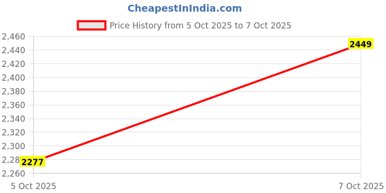 flipkart.com flipkart smartbuy Classic 2 L, 3 L, 5 L Induction Bottom Pressure Cooker flipkart smartbuy Price History Graph from 5 Oct 2025 to 7 Oct 2025